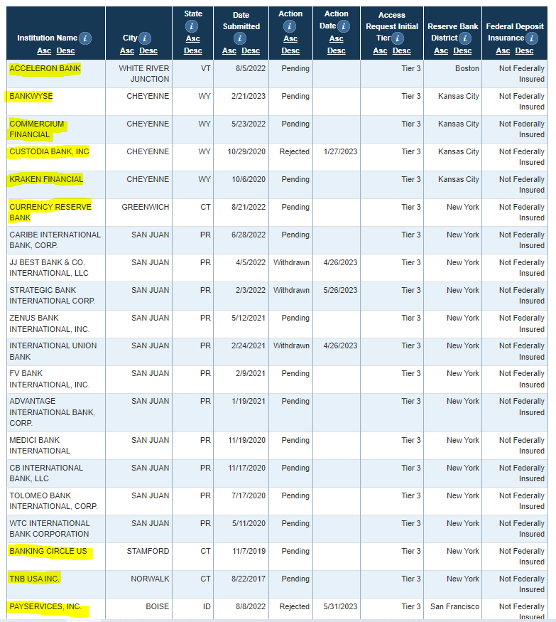 Source: https://www.federalreserve.gov/paymentsystems/master-account-and-services-database-access-requests.htm